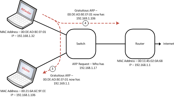 Arp Cache Poisoning Program