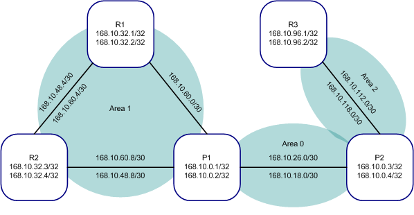 ospf-summarization-example