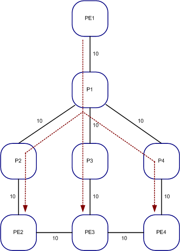 Shortest Tree